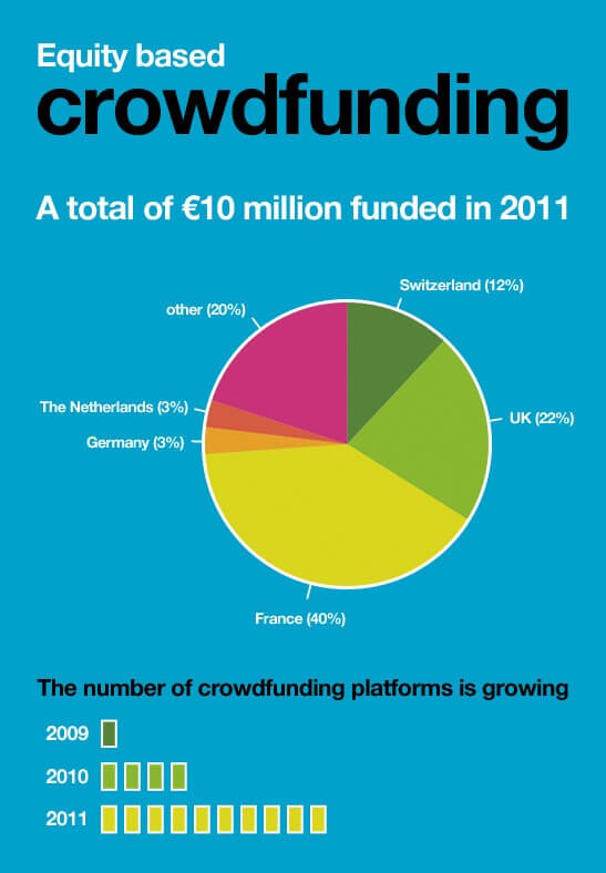 Crowdfunding Infographic 2011